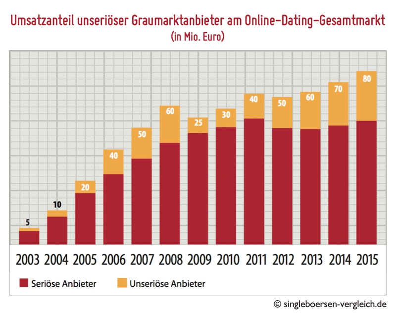 dating vergleich deutschland